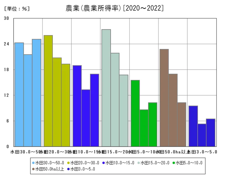 分析指標(農業)(農業所得率)