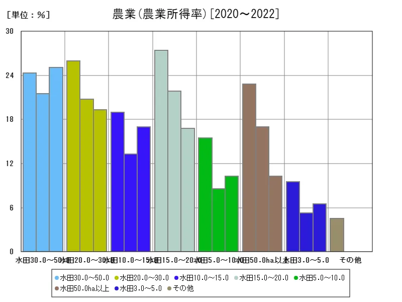 分析指標(農業)(農業所得率)