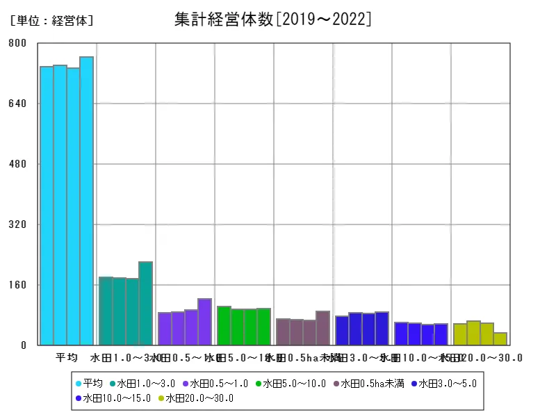 集計経営体数