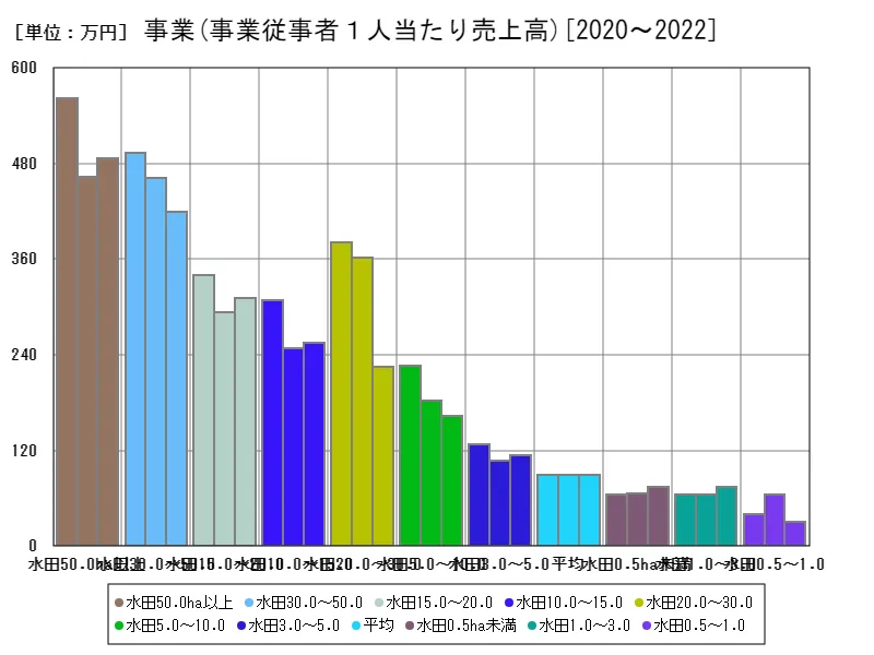 分析指標(事業)(事業従事者１人当たり売上高)