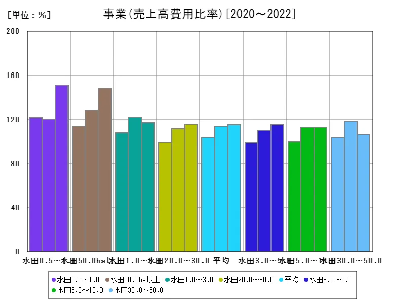 分析指標(事業)(売上高費用比率)