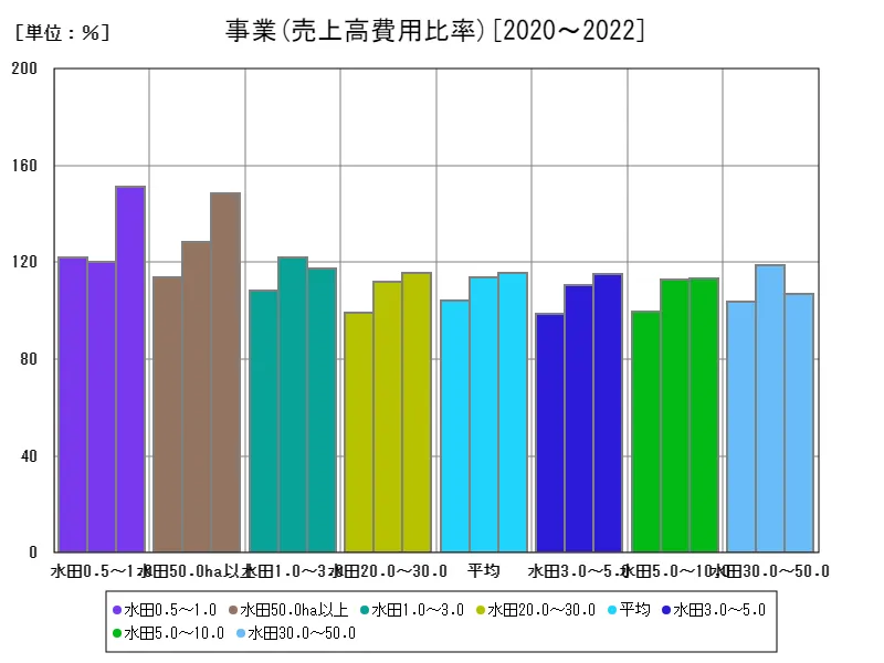 分析指標(事業)(売上高費用比率)