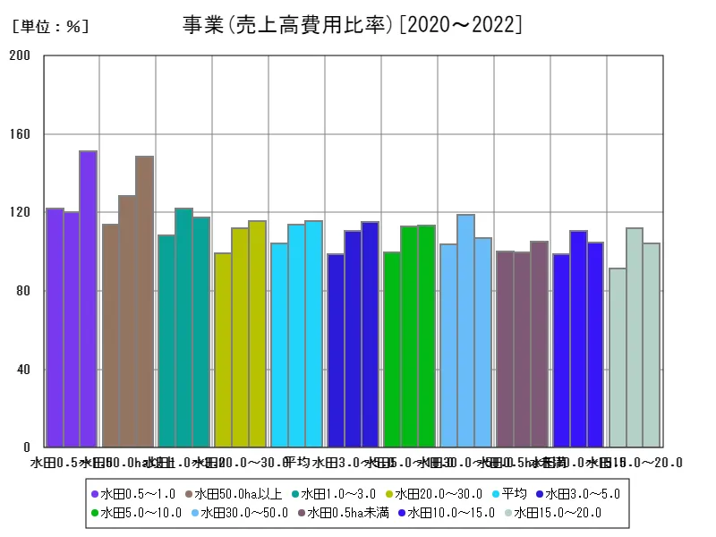 分析指標(事業)(売上高費用比率)