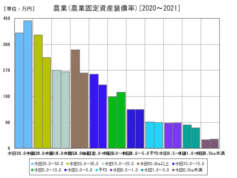 分析指標(農業)(農業固定資産装備率)