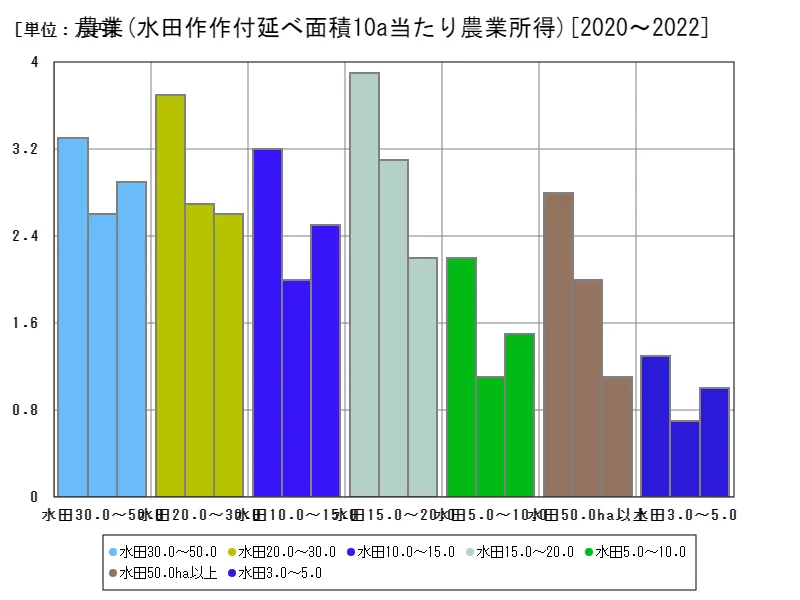 分析指標(農業)(水田作作付延べ面積10a当たり農業所得)