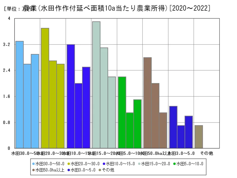 分析指標(農業)(水田作作付延べ面積10a当たり農業所得)