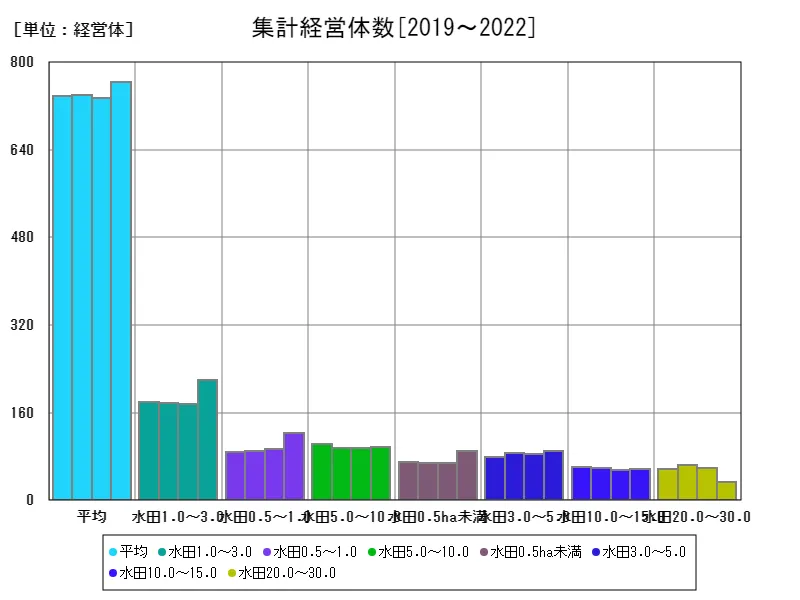 集計経営体数