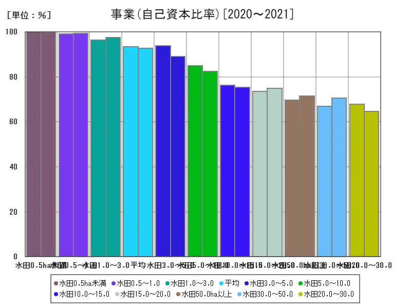 分析指標(事業)(自己資本比率)