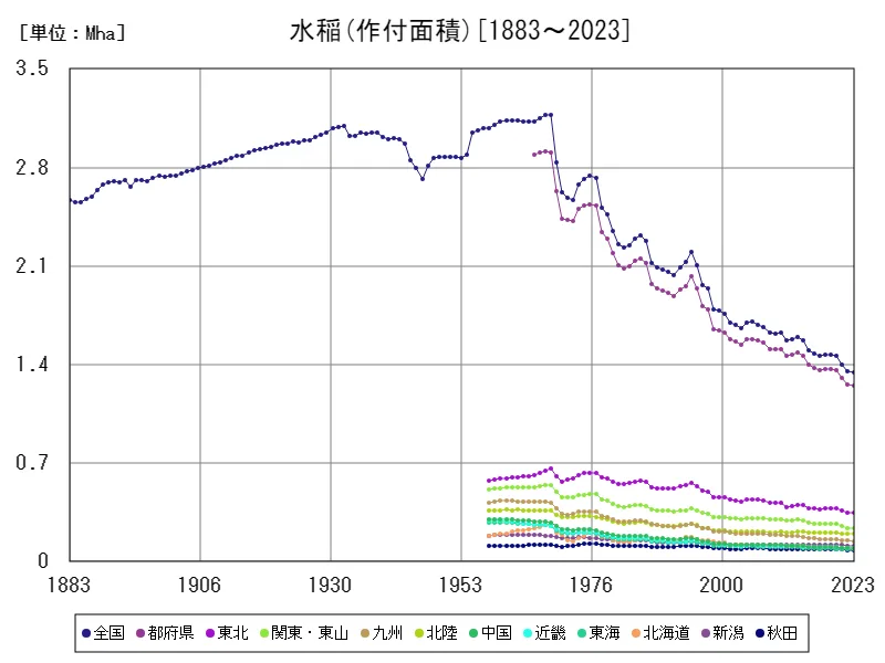 水稲の作付面積(主要データ)