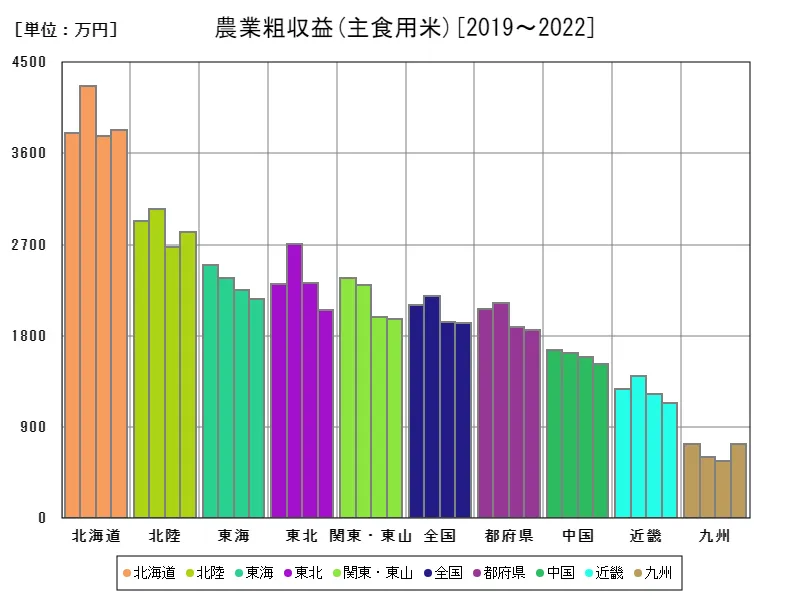 主食用米