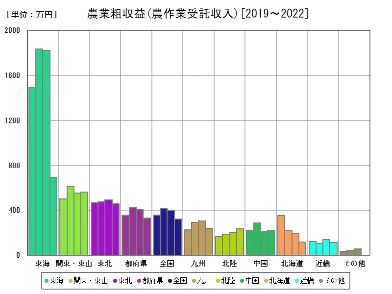 農作業受託収入