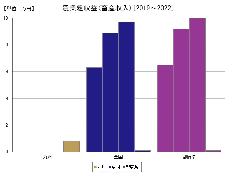 畜産収入