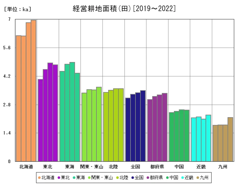 経営耕地面積(田)