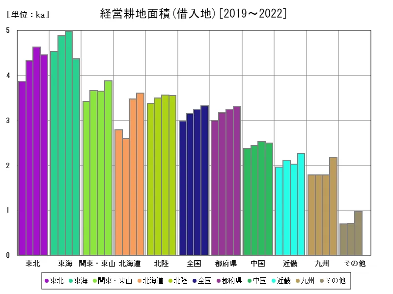 経営耕地面積(借入地)