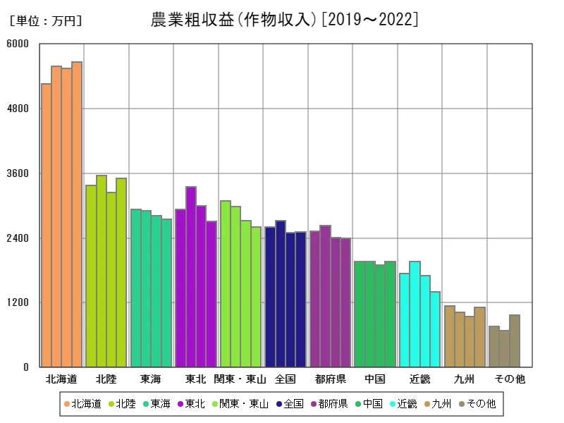 作物収入