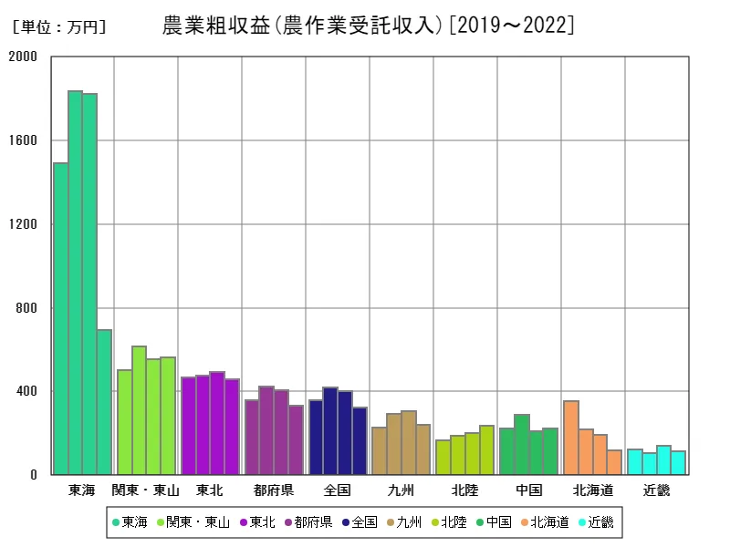 農作業受託収入