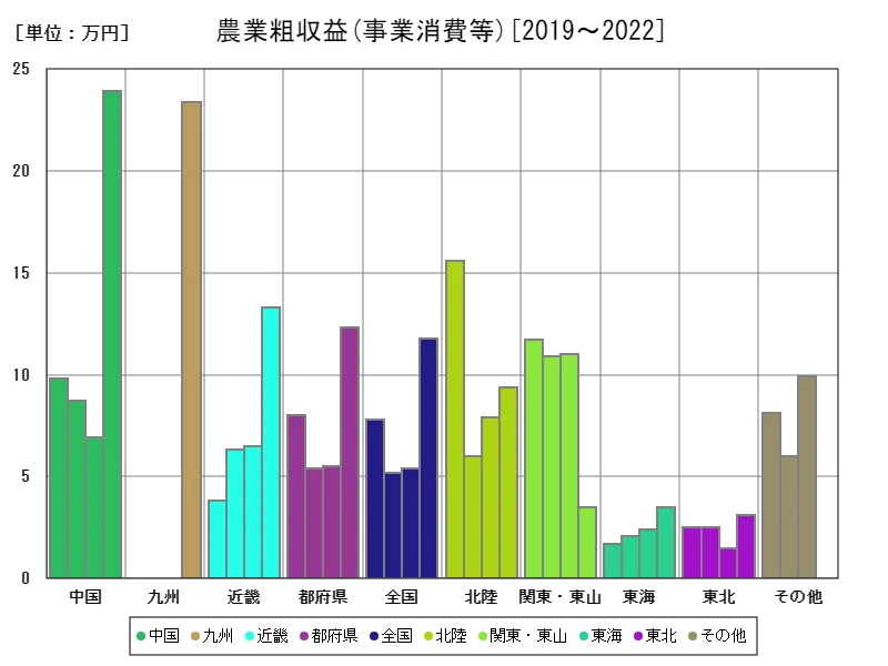 事業消費等