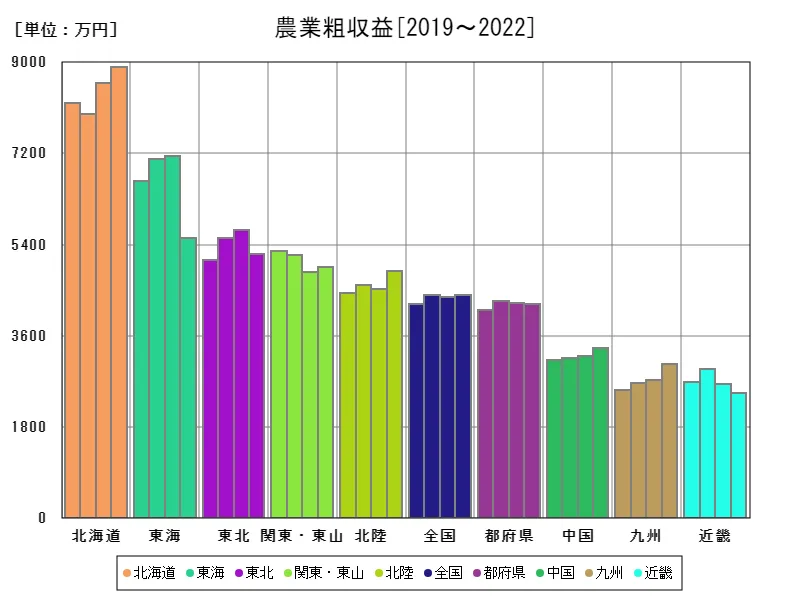 農業粗収益