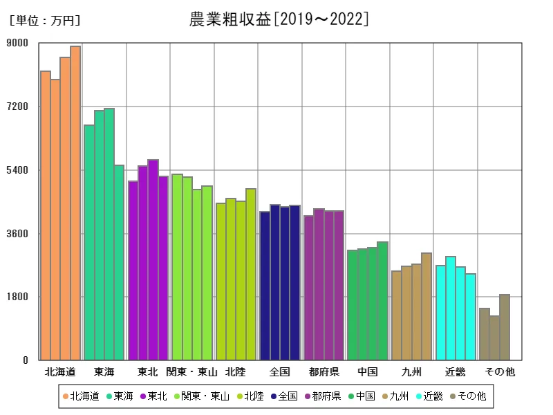 農業粗収益