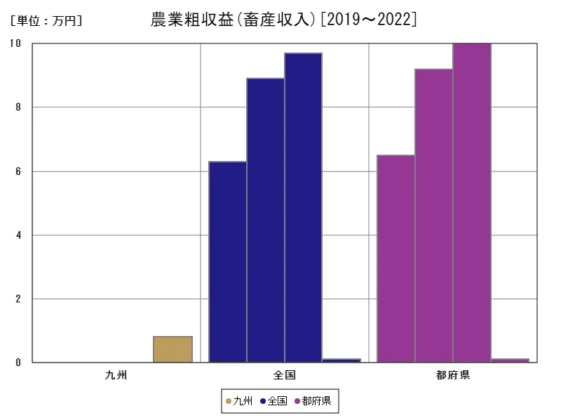 畜産収入