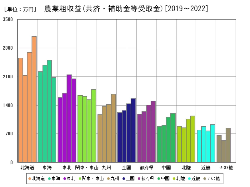 共済・補助金等受取金