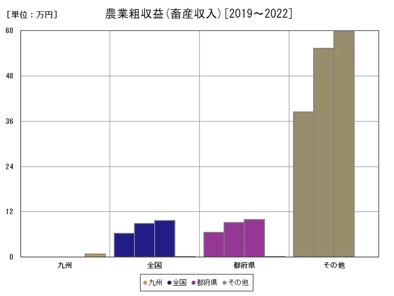 畜産収入