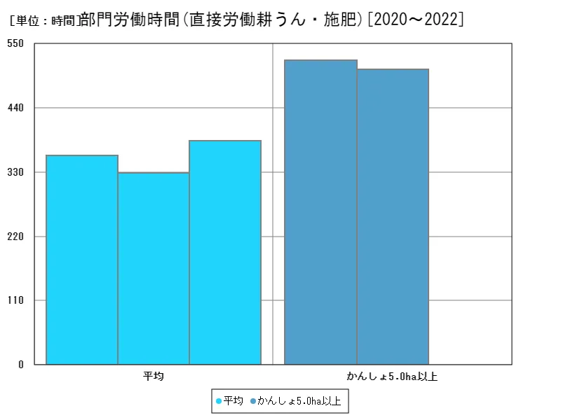 直接労働耕うん・施肥