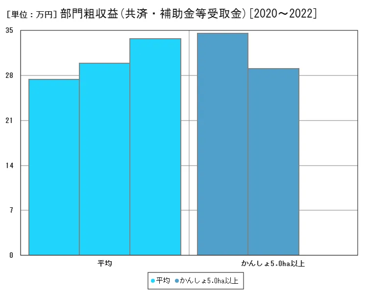 共済・補助金等受取金