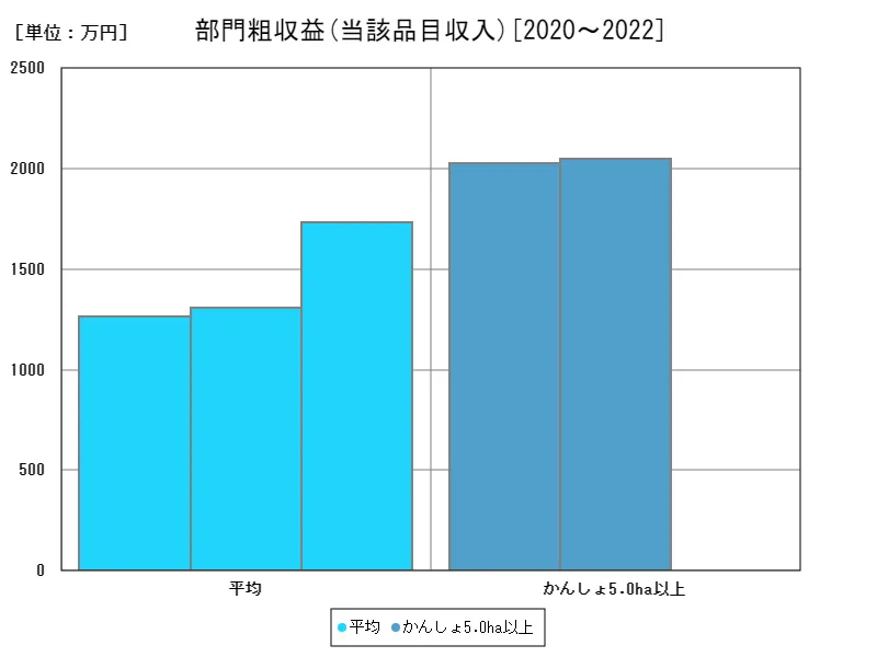 当該品目収入