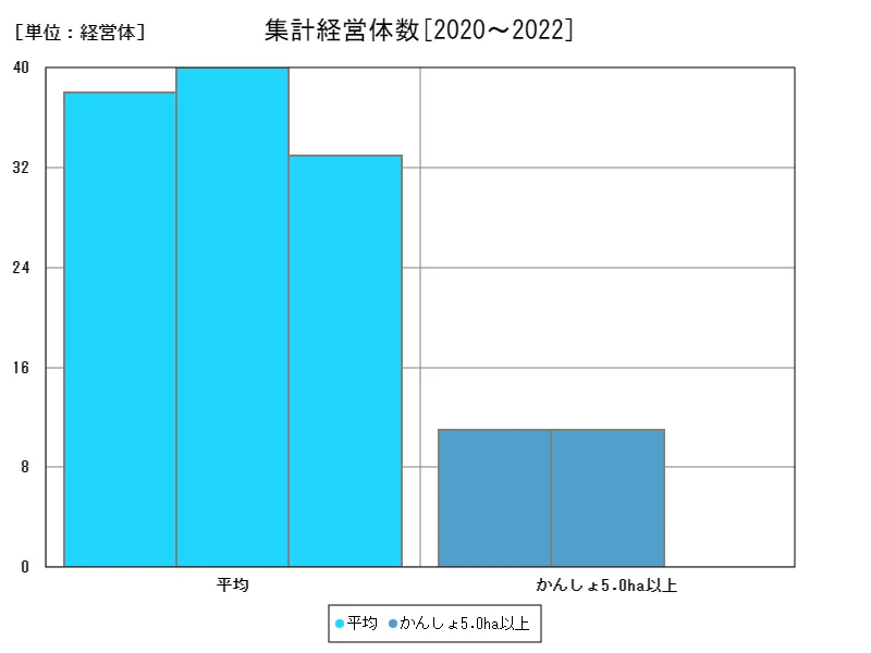 集計経営体数