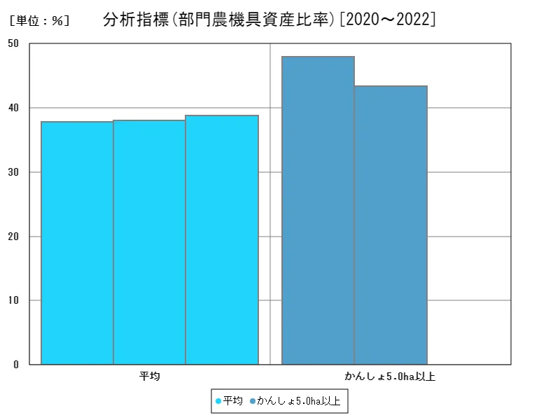 部門農機具資産比率