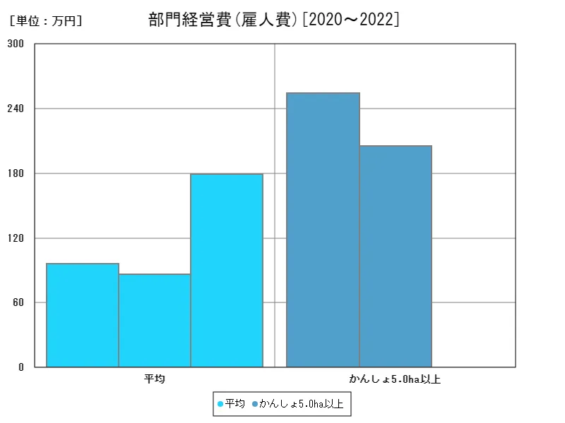 雇人費