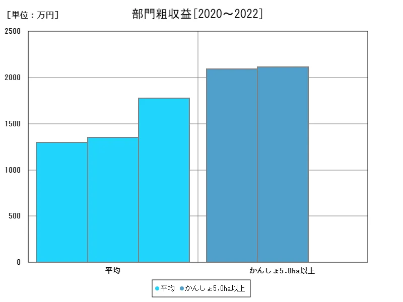 部門粗収益