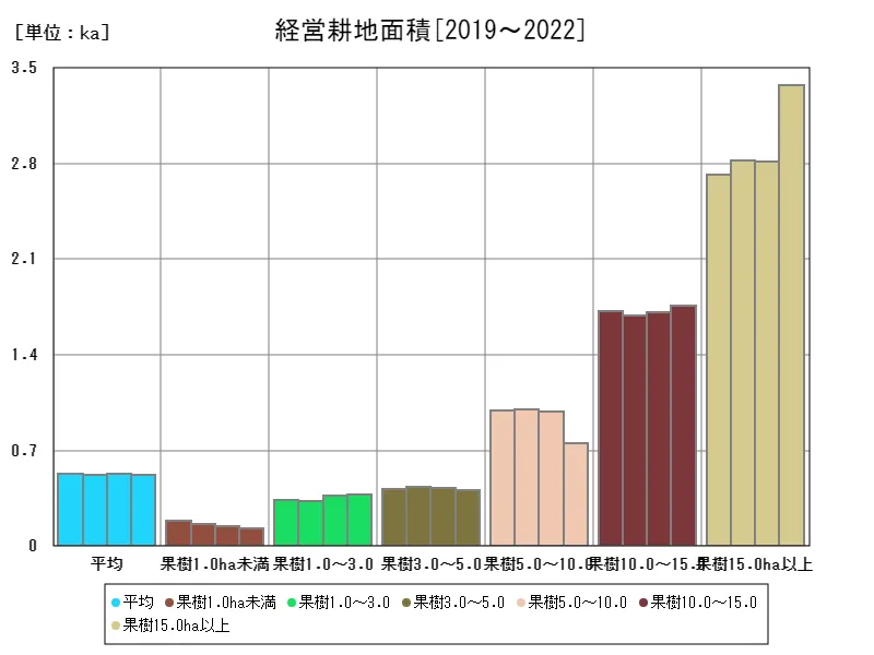 経営耕地面積