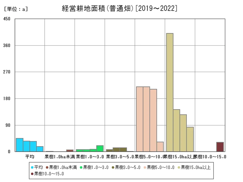 普通畑