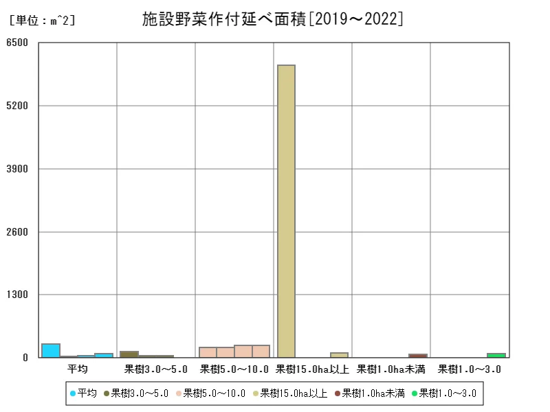 施設野菜作付延べ面積