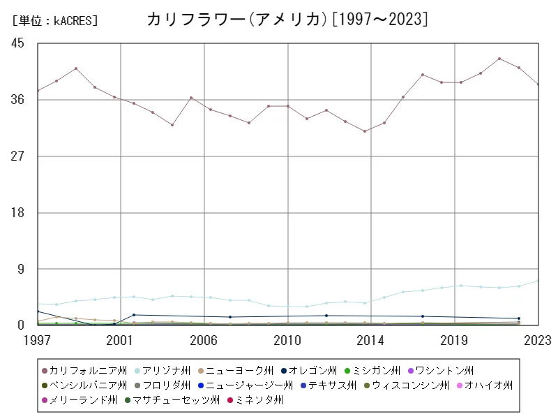 カリフラワーの作付け面積(アメリカ50州)