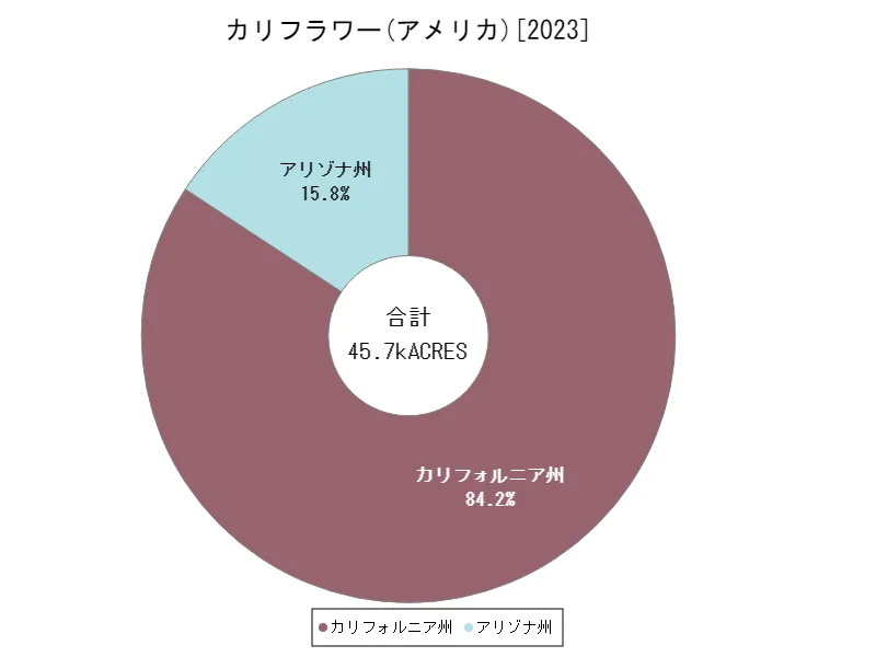 カリフラワーの作付け面積(最新年、アメリカ50州)