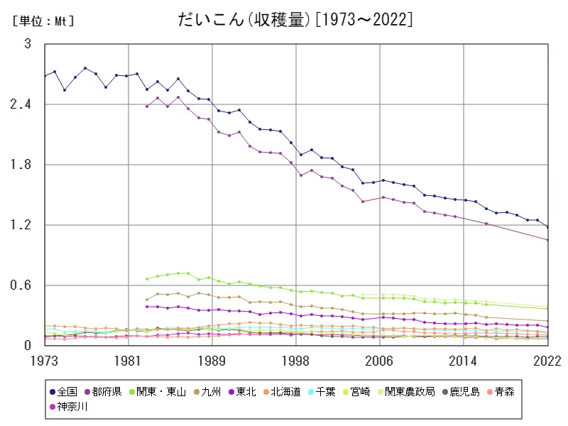 だいこんの収穫量(主要データ)