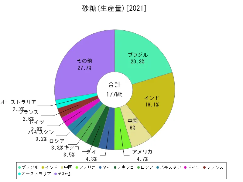 砂糖輸出量(最新年、世界各国)