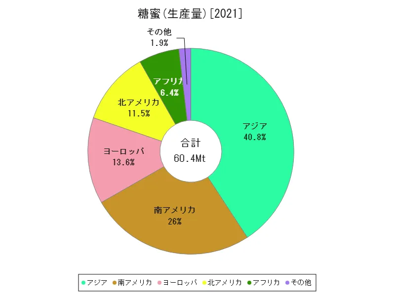 糖蜜輸出量(最新年、大陸)