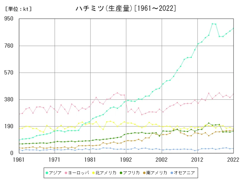 ハチミツ生産量(大陸)