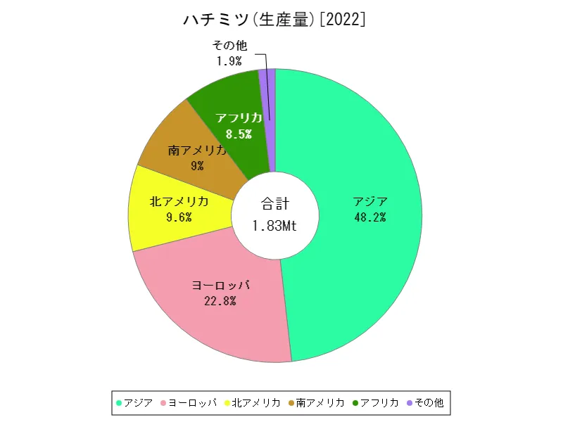 ハチミツ生産量(最新年、大陸)