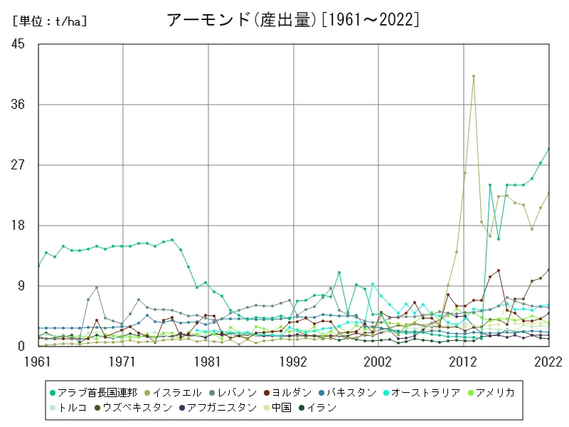 アーモンド産出量(世界各国)