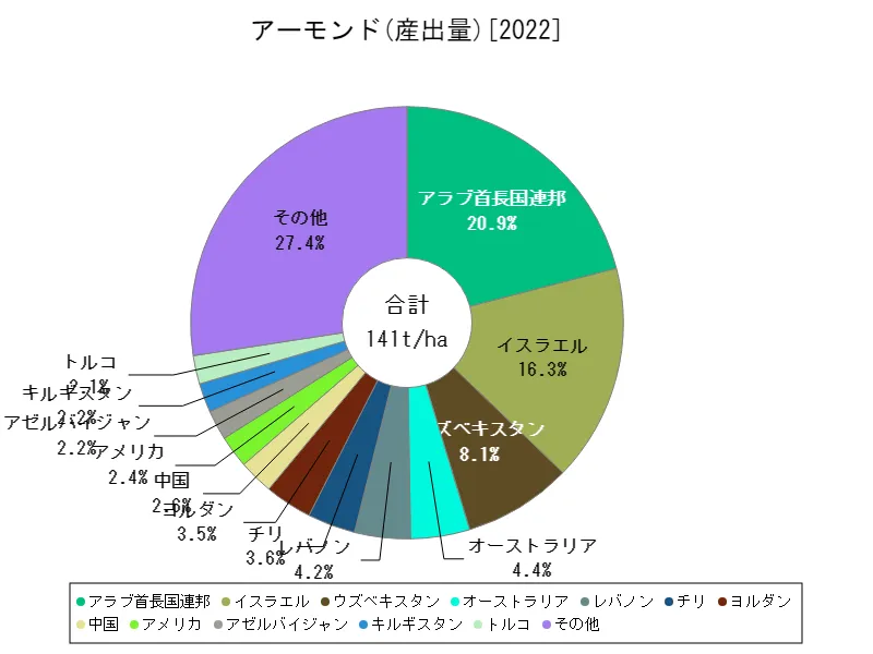 アーモンド産出量(最新年、世界各国)