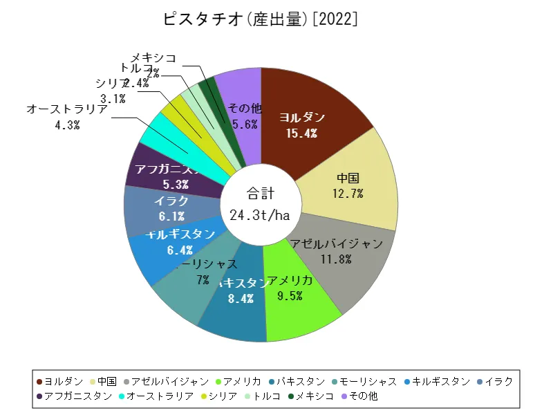 ピスタチオ産出量(最新年、世界各国)