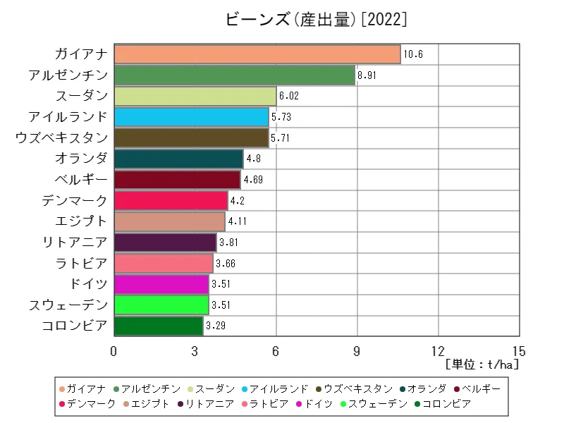 ビーンズ産出量(最新年、世界各国)