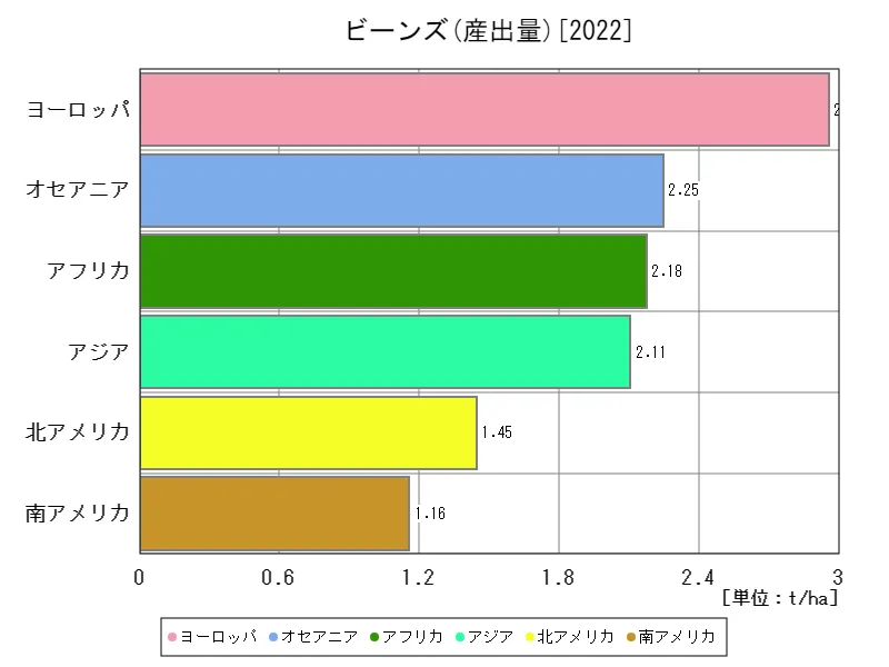 ビーンズ産出量(最新年、大陸)