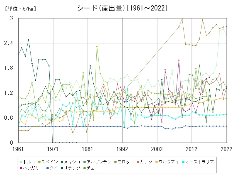 シード産出量(世界各国)