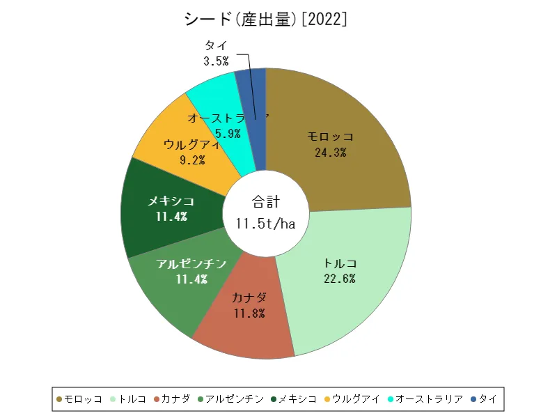 シード産出量(最新年、世界各国)